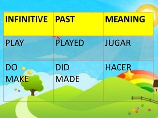 INFINITIVE 
PAST 
MEANING 
PLAY 
PLAYED 
JUGAR 
DO 
MAKE 
DID 
MADE 
HACER  