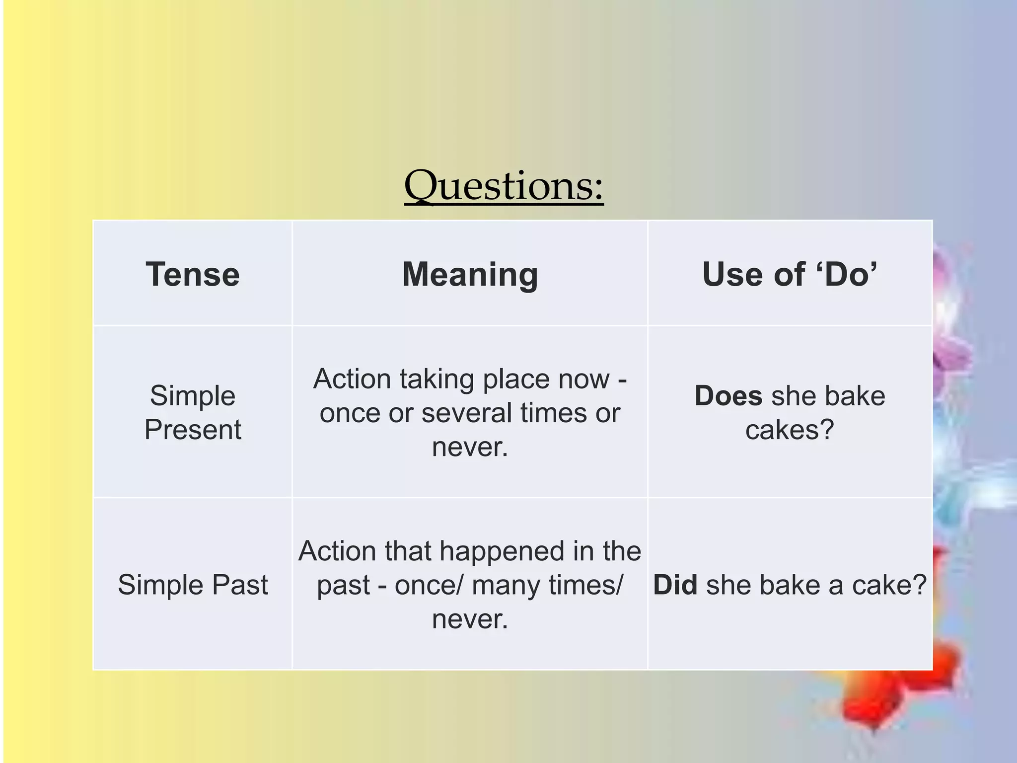 Questions: 
Tense Meaning Use of ‘Do’ 
Simple 
Present 
Action taking place now - 
once or several times or 
never. 
Does she bake 
cakes? 
Simple Past 
Action that happened in the 
past - once/ many times/ 
never. 
Did she bake a cake? 
 