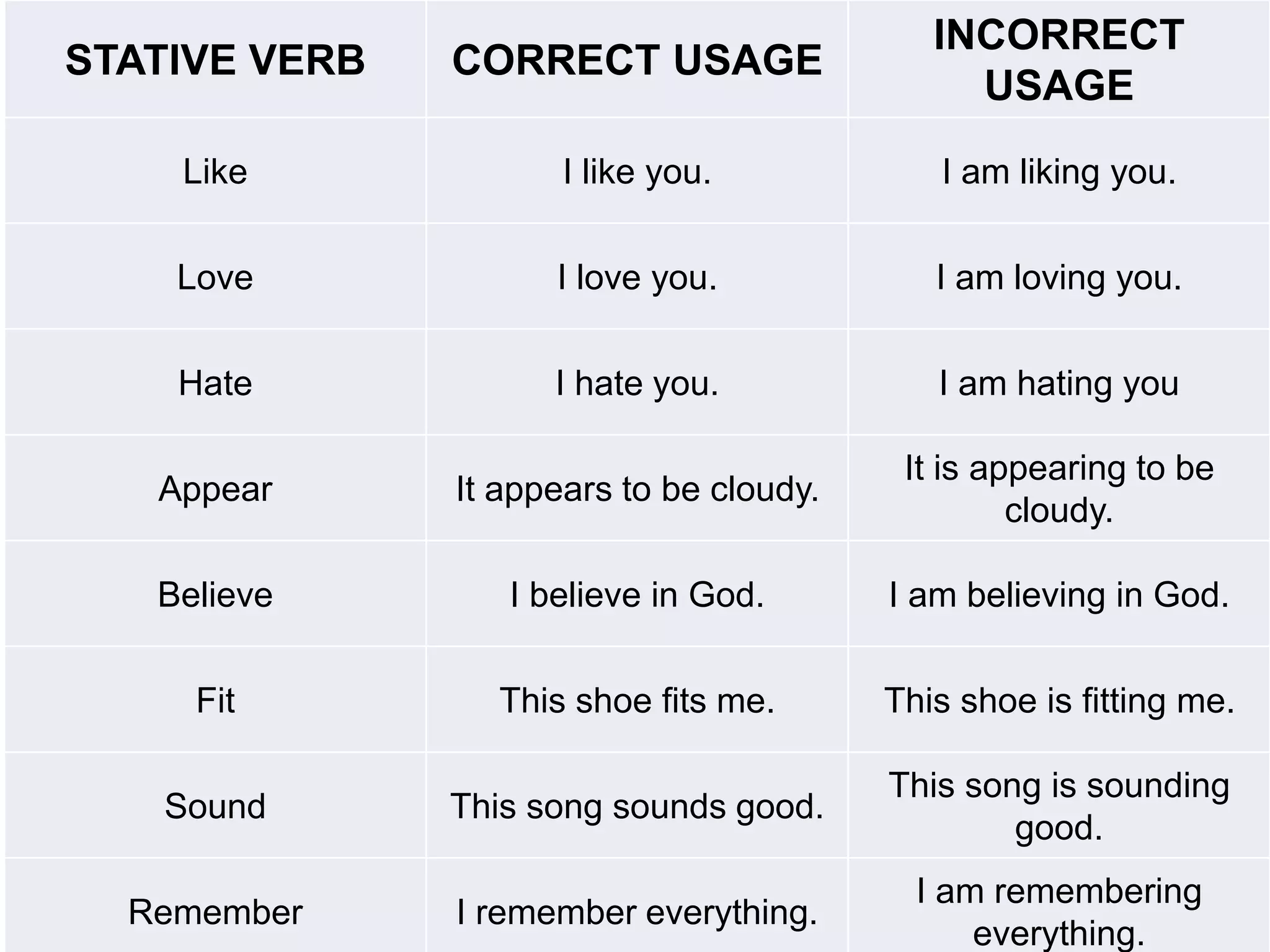 STATIVE VERB CORRECT USAGE 
INCORRECT 
USAGE 
Like I like you. I am liking you. 
Love I love you. I am loving you. 
Hate I hate you. I am hating you 
Appear It appears to be cloudy. 
It is appearing to be 
cloudy. 
Believe I believe in God. I am believing in God. 
Fit This shoe fits me. This shoe is fitting me. 
Sound This song sounds good. 
This song is sounding 
good. 
Remember I remember everything. 
I am remembering 
everything. 
 