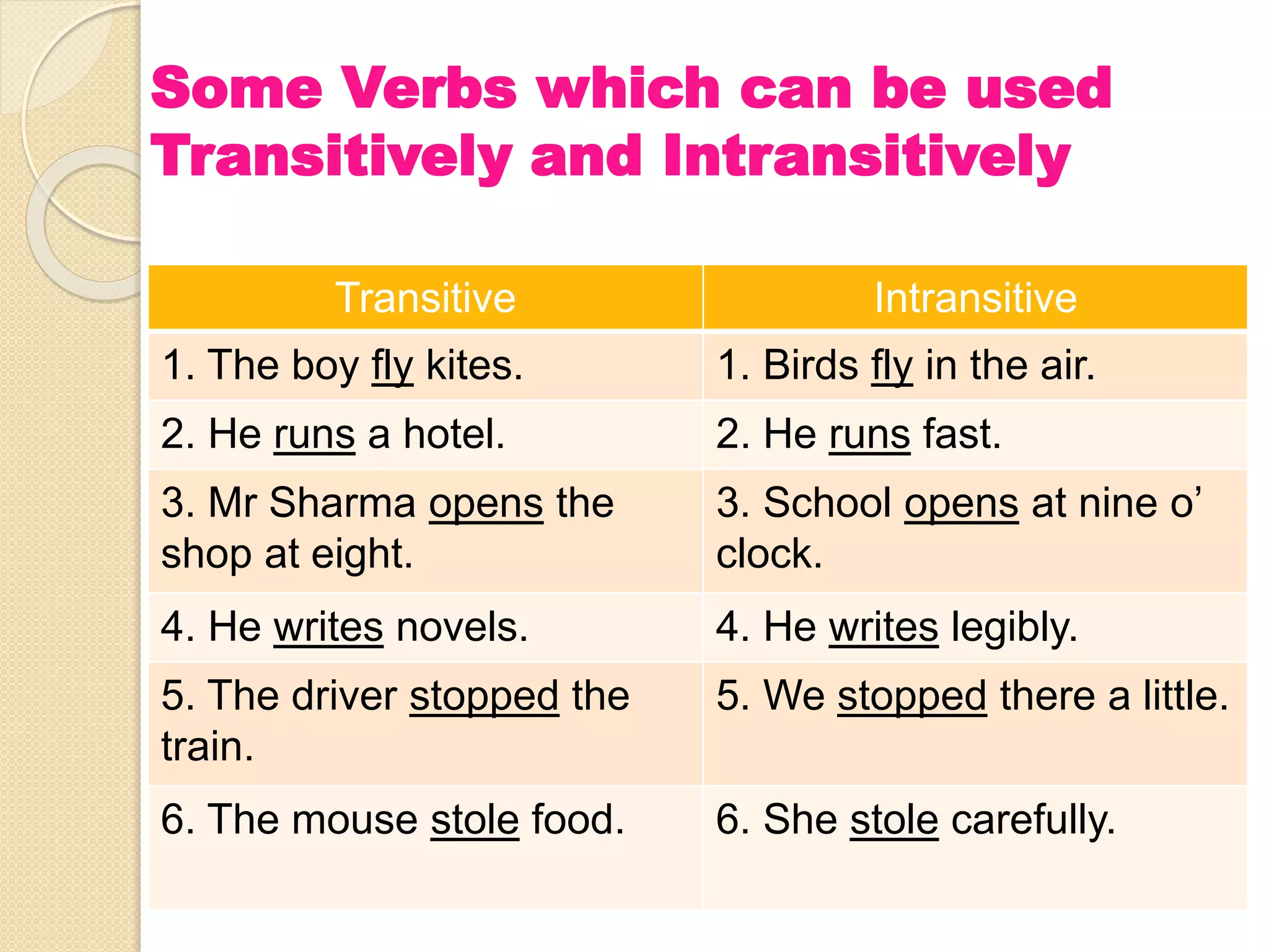 Some Verbs which can be used
Transitively and Intransitively
Transitive Intransitive
1. The boy fly kites. 1. Birds fly in the air.
2. He runs a hotel. 2. He runs fast.
3. Mr Sharma opens the
shop at eight.
3. School opens at nine o’
clock.
4. He writes novels. 4. He writes legibly.
5. The driver stopped the
train.
5. We stopped there a little.
6. The mouse stole food. 6. She stole carefully.
 