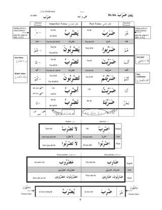 (Verbal noun)

He hit.

to strike
Attached
Pronouns

Imperfect Tense

Starting verb in a
verbal sentence.
when the subject is
SING. or PLU.

Detached
Pronouns

Past Tense

He hits.

(58)

Starting verb in a
verbal sentence.

He hit.

when the subject is
SING. or PLU.

He will hit.
You two do/ will hit.

They two hit.

They hit.

They all hit.

They will hit.
near past:

near future:

You hit.

+

+

You hit.

You will hit.
You two do / will hit.

You two hit.

distant future:

+

You all hit.

Past
continuous:

You all hit.

+

You all will hit.
(with noun)

I hit.

(with verb)

I will hit.

I hit.

We hit.

We hit.

We will hit.

_

_

_

.
Negative

Imperative

Don’t hit!

Hit!

Singular

Don’t (you two) hit!

Hit (you two)!

Dual

Don’t (you all) hit!

Hit (you all)!

Passive participle

Plural

Active participle

one who is hit

One who hits.

Singular
Dual

Those who hit.
those who are hit.

Plural

(it, he) is being hit

(it, he) is hit

Passive Voice

Passive Voice

9

 