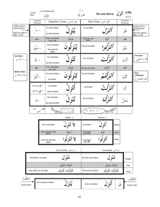 (Verbal noun)

to send
down

(190)

He sent down.

VT-4
Attached
Pronouns

Imperfect Tense

Starting verb in a
verbal sentence.

Past Tense

He sends downs.

when the subject is
SING. or PLU.

Detached
Pronouns

He will send down.

Starting verb in a
verbal sentence.

He sent down.

when the subject is
SING. or PLU.

They 2 send down.
They 2 will..

They two sent
down.

They send down.

They all sent down.

They will send
down.
near future:

near past::

You send down.

+

+

You sent down.

You will send down.
You 2 send down.
You 2 will ..

You two sent down.

You all send down.

You all sent down.

distant future:

+

Past
continuous:

+

You all will …
(with noun)

I send down.

(with verb)

I will send down.

I sent down.

We send down.

We sent down.

We will send down.

_

_

_

.
Negative

Imperative

Don’t send down!

Send down!

Singular

Don’t (you two) send
down!

Send down
(you two)!

Dual

Don’t (you all) send
down!

Send down
(you all)!

Plural

Passive participle

Active participle

That which is sent down

One who sends downs

Singular
Dual

Those which are sent down

Those who send down

(He) is being sent down

(He) is sent down

Passive Voice

42

Plural

Passive Voice

 