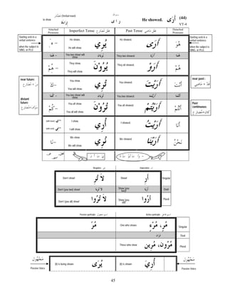 (Verbal noun)

(44)

He showed.

to show

VT-4
Attached
Pronouns
Starting verb in a
verbal sentence.

Imperfect Tense

Past Tense

He shows.

when the subject is
SING. or PLU.

Detached
Pronouns
Starting verb in a
verbal sentence.

He showed.

when the subject is
SING. or PLU.

He will show.
You two show/ will
show.

They two showed.

They show.

They all showed.

They will show.

near future:

near past::

You show.

+

+

You showed.

You will show.
You two show/ will
show.

distant
future:

You two showed.

You all show.

+

Past
continuous:

You all showed.

+

You all will show.
(with noun)

I show.

(with verb)

I will show.

I showed.

We show.

We showed.

We will show.

_

_

_

.
Negative

Imperative

Don’t show!

Show!

Singular

Don’t (you two) show!

Show (you
two)!

Dual

Don’t (you all) show!

Show (you
all)!

Plural

Passive participle

Active participle

One who shows

Singular
Dual

Those who show

(it) is being shown

Plural

(it) is shown

Passive Voice

Passive Voice

45

 