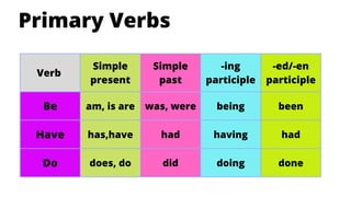 Verb
Simple
present
Simple
past
-ing
participle
-ed/-en
participle
Be am, is are was, were being been
Have has,have had having had
Do does, do did doing done
Primary Verbs
 