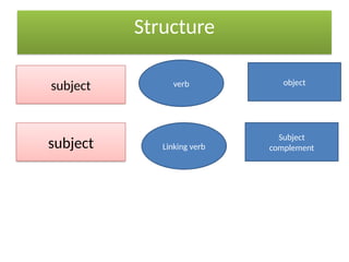 Syntax Subject Verb Object Verb and Types of Verbs( Brief Explanation with practice exercise and ...