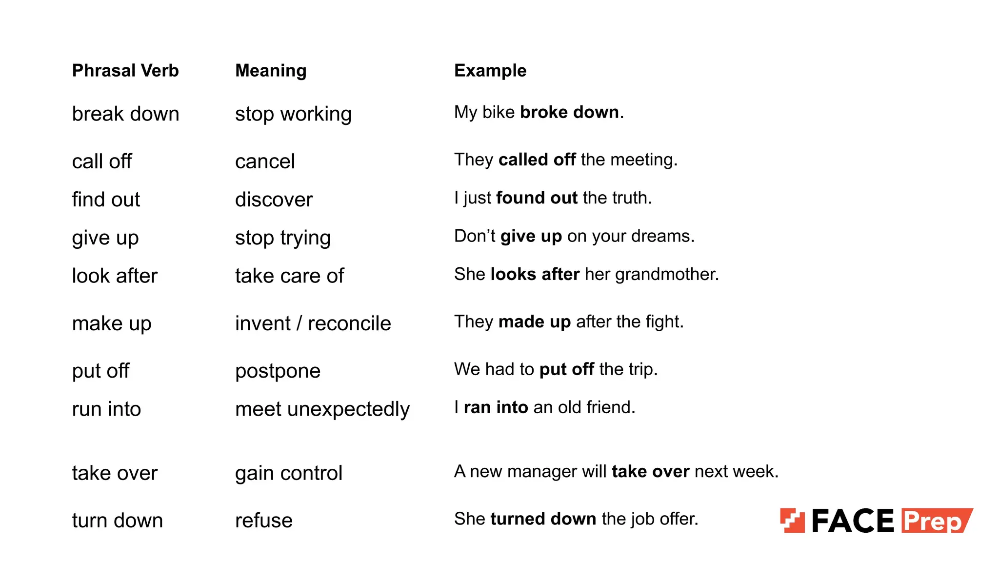 Phrasal Verb Meaning Example
break down stop working My bike broke down.
call off cancel They called off the meeting.
find out discover I just found out the truth.
give up stop trying Don’t give up on your dreams.
look after take care of She looks after her grandmother.
make up invent / reconcile They made up after the fight.
put off postpone We had to put off the trip.
run into meet unexpectedly I ran into an old friend.
take over gain control A new manager will take over next week.
turn down refuse She turned down the job offer.
 
