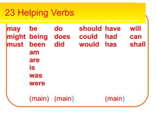 23 Helping Verbs
may
might
must
be
being
been
am
are
is
was
were
do
does
did
should
could
would
have
had
has
will
can
shall
(main) (main) (main)
 