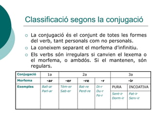 Classificació segons la conjugació
       La conjugació és el conjunt de totes les formes
        del verb, tant personals com no personals.
       La coneixem separant el morfema d’infinitiu.
       Els verbs són irregulars si canvien el lexema o
        el morfema, o ambdós. Si el mantenen, són
        regulars.
Conjugació      1a                2a                       3a
Morfema         -ar      -er      -re       -r             -ir
Exemples     Ball-ar   Tém-er   Bat-re    Di-r   PURA      INCOATIVA
             Parl-ar   Sab-er   Perd-re   Du-r
                                                 Sent-ir   Pat-ir
                                          Fe-r
                                                 Dorm-ir   Serv-ir
 