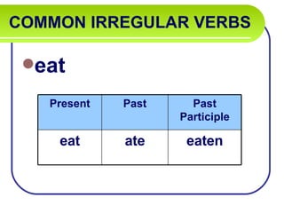 COMMON IRREGULAR VERBS   eat Present Past Past Participle eat ate eaten 