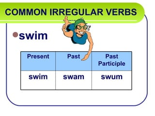 COMMON IRREGULAR VERBS   swim Present Past Past Participle swim swam swum 