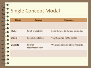 Single Concept Modal
ModalModal ConceptConcept ExamplesExamples
Might Small probability I might move to Canada some day
Should Recommendation You should go to the doctor
Ought to Formal
recommendation
We ought to know about first aids
 