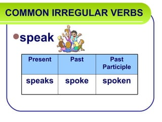 COMMON IRREGULAR VERBS

 speak

   Present    Past     Past
                     Participle

   speaks    spoke   spoken
 