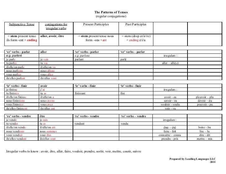 Pattern Of All Tenses | french ii verbs patterns of tenses Pattern Of All Tenses | french ii verbs patterns of tenses