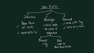 verbs and rules with examples.pdf