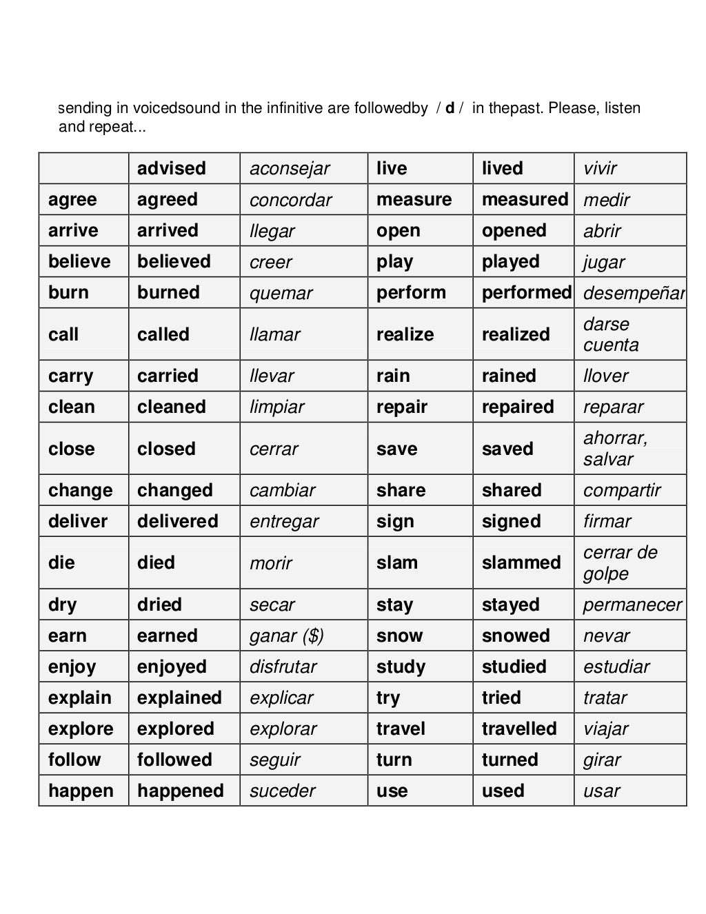 Verbs ending in voiced sound in the infinitive are followed by