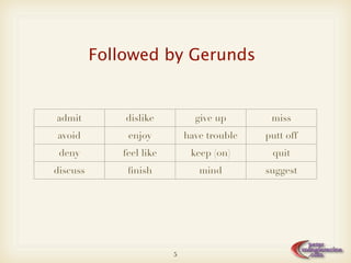 Followed by Gerunds


admit         dislike          give up       miss
avoid         enjoy          have trouble   put off
 deny        feel like        keep (on)      quit
discuss       ﬁnish             mind        suggest




                         5
 