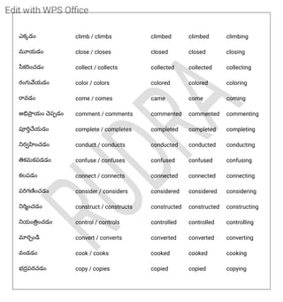 Verbs meanings in telugu and 4 four verb forms PDF