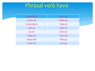 Phrasal verb have
Come Back    Pack up
 Come on     Make up
Come down    Take up
  Get up     Take on
  Go on      Turn on
 Keep on     Turn off
Keep Out     Pick up
 Look For    Use up
 