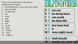 There are 13 verbs that can be used as
helping verbs in English.
1. be (including am, is, are, was, were, been)
2. have, has had
3. do, does, did
4. can
5. could
6. may
7. might
8. will
9. would
10. shall
11. should
12. must
13. ought to
 