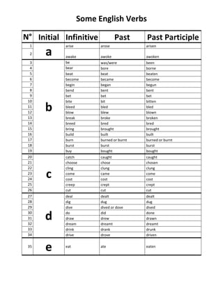 Some English Verbs
N° Initial Infinitive Past Past Participle
1
a
arise arose arisen
2
awake awoke awoken
3
b
be was/were been
4 bear bore borne
5 beat beat beaten
6 become became become
7 begin began begun
8 bend bent bent
9 bet bet bet
10 bite bit bitten
11 bleed bled bled
12 blow blew blown
13 break broke broken
14 breed bred bred
15 bring brought brought
16 build built built
17 burn burned or burnt burned or burnt
18 burst burst burst
19 buy bought bought
20
c
catch caught caught
21 choose chose chosen
22 cling clung clung
23 come came come
24 cost cost cost
25 creep crept crept
26 cut cut cut
27
d
deal dealt dealt
28 dig dug dug
29 dive dived or dove dived
30 do did done
31 draw drew drawn
32 dream dreamt dreamt
33 drink drank drunk
34 drive drove driven
35
e eat ate eaten
 