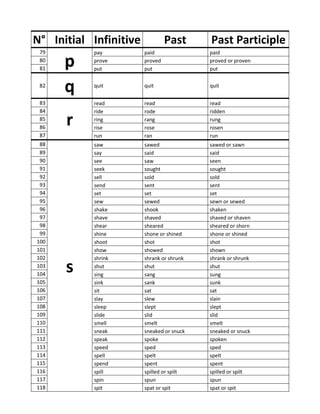N° Initial Infinitive Past Past Participle
79
p
pay paid paid
80 prove proved proved or proven
81 put put put
82
q quit quit quit
83
r
read read read
84 ride rode ridden
85 ring rang rung
86 rise rose rosen
87 run ran run
88
s
saw sawed sawed or sawn
89 say said said
90 see saw seen
91 seek sought sought
92 sell sold sold
93 send sent sent
94 set set set
95 sew sewed sewn or sewed
96 shake shook shaken
97 shave shaved shaved or shaven
98 shear sheared sheared or shorn
99 shine shone or shined shone or shined
100 shoot shot shot
101 show showed shown
102 shrink shrank or shrunk shrank or shrunk
103 shut shut shut
104 sing sang sung
105 sink sank sunk
106 sit sat sat
107 slay slew slain
108 sleep slept slept
109 slide slid slid
110 smell smelt smelt
111 sneak sneaked or snuck sneaked or snuck
112 speak spoke spoken
113 speed sped sped
114 spell spelt spelt
115 spend spent spent
116 spill spilled or spilt spilled or spilt
117 spin spun spun
118 spit spat or spit spat or spit
 