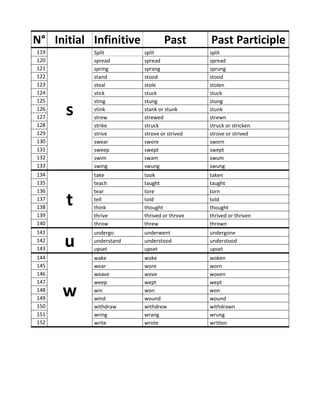 N° Initial Infinitive Past Past Participle
119
s
Split split split
120 spread spread spread
121 spring sprang sprung
122 stand stood stood
123 steal stole stolen
124 stick stuck stuck
125 sting stung stung
126 stink stank or stunk stunk
127 strew strewed strewn
128 strike struck struck or stricken
129 strive strove or strived strove or strived
130 swear swore sworn
131 sweep swept swept
132 swim swam swum
133 swing swung swung
134
t
take took taken
135 teach taught taught
136 tear tore torn
137 tell told told
138 think thought thought
139 thrive thrived or throve thrived or thriven
140 throw threw thrown
141
u
undergo underwent undergone
142 understand understood understood
143 upset upset upset
144
w
wake woke woken
145 wear wore worn
146 weave wove woven
147 weep wept wept
148 win won won
149 wind wound wound
150 withdraw withdrew withdrawn
151 wring wrang wrung
152 write wrote written
 