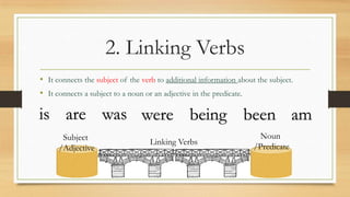 2. Linking Verbs
• It connects the subject of the verb to additional information about the subject.
• It connects a subject to a noun or an adjective in the predicate.
is are was were being been am
Linking Verbs
Subject
/Adjective
Noun
/Predicate
 