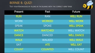 BERNIE B. QUIZ!
TEST YOUR KNOWLEDGE BY FILLING IN THE BLANKS WITH THE CORRECT VERB TENSE
Present Past Future
RUN RAN WILL RUN
WORK WORKED WILL WORK
SPEAK SPOKE WILL SPEAK
WATCH WATCHED WILL WATCH
DANCE DANCED WILL DANCE
WALK WALKED WILL WALK
EAT ATE WILL EAT
COUNT COUNTED WILL COUNT
 