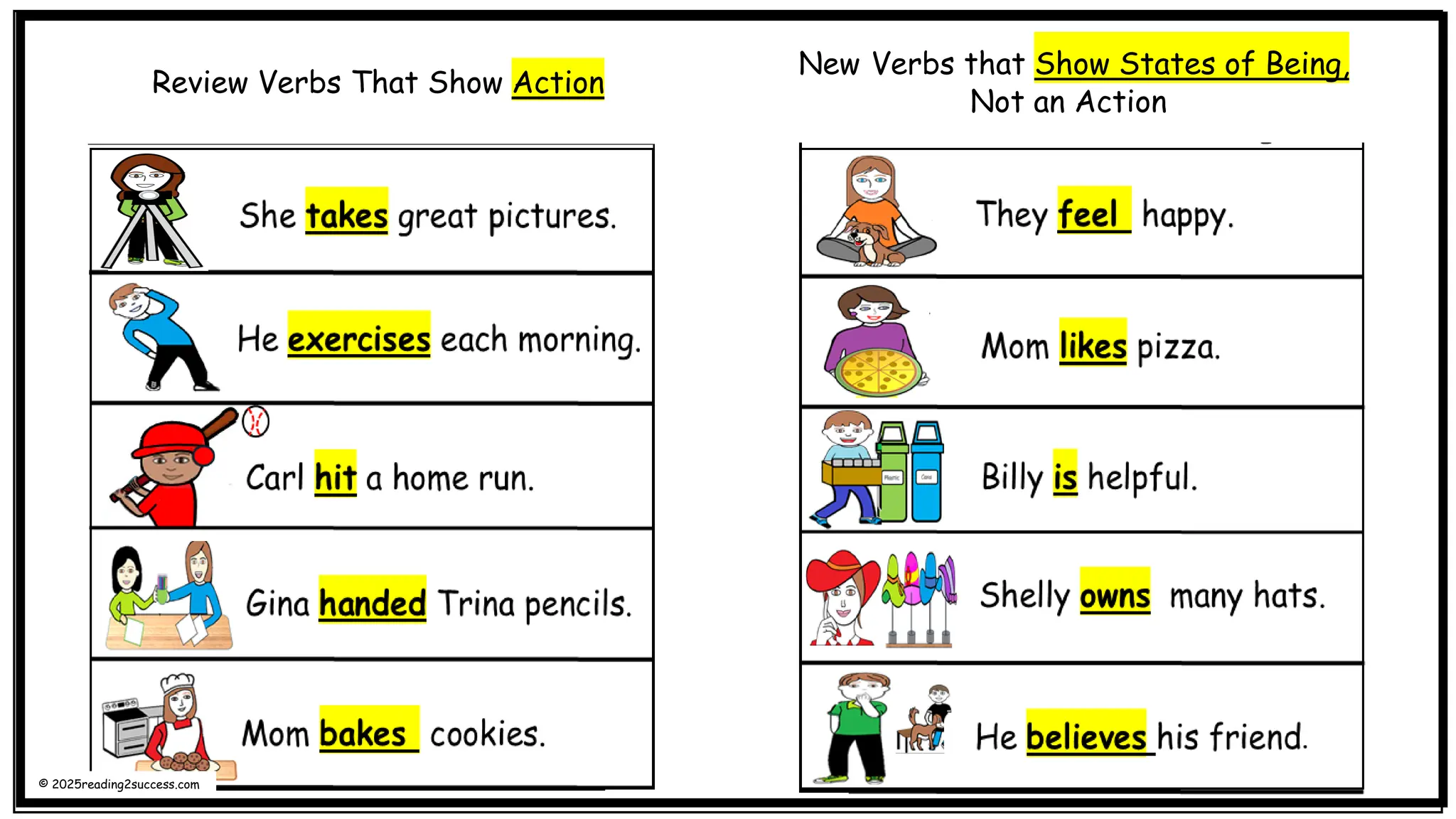 Review Verbs That Show Action
New Verbs that Show States of Being,
Not an Action
© 2025reading2success.com
 