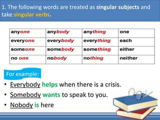 • Everybody helps when there is a crisis.
• Somebody wants to speak to you.
• Nobody is here
1. The following words are treated as singular subjects and
take singular verbs.
For example:
 