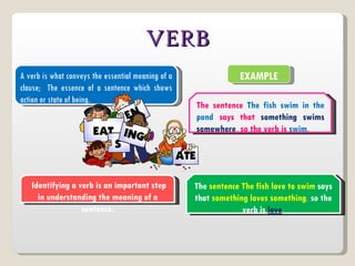 VERB
A verb is what conveys the essential meaning of a               EXAMPLE
clause; The essence of a sentence which shows
action or state of being.
                                                    The sentence The fish swim in the
                                                    pond says that something swims
                                                    somewhere, so the verb is swim.




   Identifying a verb is an important step          The sentence The fish love to swim says
     in understanding the meaning of a              that something loves something, so the
                  sentence.                                      verb is love.
 