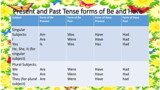 Present and Past Tense forms of Be and Have 
Subject Form of Be 
Present 
Form of Be 
Past 
Form of Have 
Present 
Form of Have 
Past 
Singular 
Subjects: 
I 
You 
He, She, It (for 
singular 
subject) 
Am 
Are 
Is 
Was 
Were 
Was 
Have 
Have 
Has 
Had 
Had 
Had 
Plural Subjects: 
We 
You 
They (for plural 
subject) 
Are 
Are 
Are 
Were 
Were 
Were 
Have 
Have 
Have 
Had 
Had 
had 
 