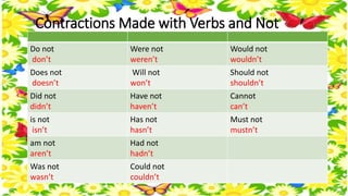 Contractions Made with Verbs and Not 
Do not 
don’t 
Were not 
weren’t 
Would not 
wouldn’t 
Does not 
doesn’t 
Will not 
won’t 
Should not 
shouldn’t 
Did not 
didn’t 
Have not 
haven’t 
Cannot 
can’t 
is not 
isn’t 
Has not 
hasn’t 
Must not 
mustn’t 
am not 
aren’t 
Had not 
hadn’t 
Was not 
wasn’t 
Could not 
couldn’t 
 