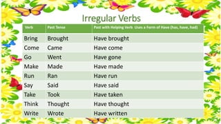 Irregular Verbs 
Verb Past Tense Past with Helping Verb Uses a Form of Have (has, have, had) 
Bring Brought Have brought 
Come Came Have come 
Go Went Have gone 
Make Made Have made 
Run Ran Have run 
Say Said Have said 
Take Took Have taken 
Think Thought Have thought 
Write Wrote Have written 
 
