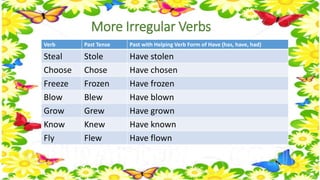 More Irregular Verbs 
Verb Past Tense Past with Helping Verb Form of Have (has, have, had) 
Steal Stole Have stolen 
Choose Chose Have chosen 
Freeze Frozen Have frozen 
Blow Blew Have blown 
Grow Grew Have grown 
Know Knew Have known 
Fly Flew Have flown 
 