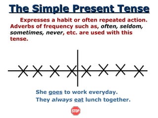 The Simple Present Tense Expresses a habit or often repeated action.  Adverbs of frequency such as,  often, seldom, sometimes, never , etc. are used with this tense. She  goes  to work everyday. They  always   eat  lunch together. 