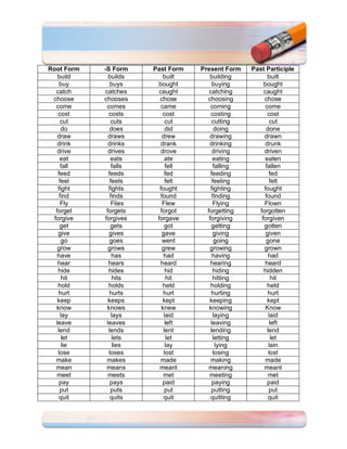 Root Form    -S Form     Past Form    Present Form    Past Participle
    build      builds        built        building          built
     buy        buys      bought           buying         bought
   catch     catches       caught        catching         caught
 choose      chooses       chose        choosing          chose
   come       comes         came          coming           come
    cost       costs         cost         costing           cost
      cut       cuts           cut         cutting            cut
      do        does           did          doing          done
    draw       draws         drew        drawing          drawn
    drink      drinks       drank        drinking          drunk
    drive      drives       drove          driving        driven
     eat        eats          ate          eating          eaten
      fall       falls         fell         falling        fallen
    feed       feeds          fed         feeding            fed
     feel       feels          felt        feeling            felt
    fight      fights      fought         fighting        fought
     find       finds       found          finding         found
      Fly        Flies       Flew          Flying         Flown
   forget     forgets      forgot       forgetting      forgotten
  forgive    forgives     forgave        forgiving       forgiven
     get        gets          got          getting        gotten
    give       gives         gave           giving         given
      go        goes         went           going          gone
    grow       grows         grew        growing          grown
    have         has         had           having            had
    hear       hears       heard          hearing         heard
    hide       hides           hid         hiding         hidden
       hit        hits          hit        hitting             hit
    hold       holds         held         holding           held
    hurt       hurts         hurt         hurting           hurt
    keep       keeps         kept        keeping            kept
   know       knows         knew         knowing           Know
      lay        lays         laid          laying           laid
   leave      leaves           left       leaving             left
    lend       lends         lent         lending           lend
       let        lets          let        letting             let
       lie        lies         lay           lying           lain
    lose       loses          lost          losing           lost
   make       makes         made          making           made
   mean       means        meant         meaning          meant
    meet       meets         met         meeting             met
     pay        pays         paid          paying           paid
     put        puts          put          putting           put
     quit       quits        quit         quitting           quit
 