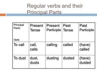 Regular verbs and their
Principal Parts
Principal
Parts:
Verb:
Present
Tense
Present
Participle
Past
Tense
Past
Participle
To call call,
calls
calling called (have)
called
To dust dust,
dusts
dusting dusted (have)
dusted
 