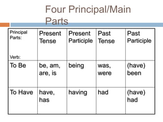 Four Principal/Main
Parts
Principal
Parts:
Verb:
Present
Tense
Present
Participle
Past
Tense
Past
Participle
To Be be, am,
are, is
being was,
were
(have)
been
To Have have,
has
having had (have)
had
 