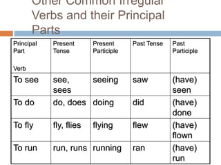 Other Common Irregular
Verbs and their Principal
Parts
Principal
Part
Verb
Present
Tense
Present
Participle
Past Tense Past
Participle
To see see,
sees
seeing saw (have)
seen
To do do, does doing did (have)
done
To fly fly, flies flying flew (have)
flown
To run run, runs running ran (have)
run
 