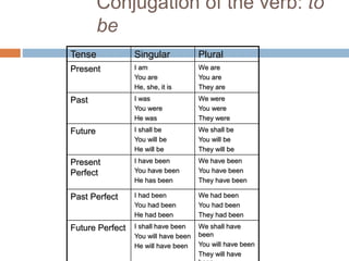 Conjugation of the verb: to
be
Tense Singular Plural
Present I am
You are
He, she, it is
We are
You are
They are
Past I was
You were
He was
We were
You were
They were
Future I shall be
You will be
He will be
We shall be
You will be
They will be
Present
Perfect
I have been
You have been
He has been
We have been
You have been
They have been
Past Perfect I had been
You had been
He had been
We had been
You had been
They had been
Future Perfect I shall have been
You will have been
He will have been
We shall have
been
You will have been
They will have
 