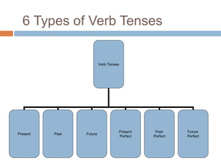 6 Types of Verb Tenses
Verb Tenses
Present Past Future
Future
Perfect
Past
Perfect
Present
Perfect
 