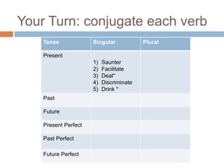 Your Turn: conjugate each verb
Tense Singular Plural
Present
1) Saunter
2) Facilitate
3) Deal*
4) Discriminate
5) Drink *
Past
Future
Present Perfect
Past Perfect
Future Perfect
 