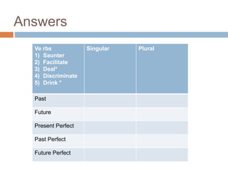 Answers
Ve rbs
1) Saunter
2) Facilitate
3) Deal*
4) Discriminate
5) Drink *
Singular Plural
Past
Future
Present Perfect
Past Perfect
Future Perfect
 