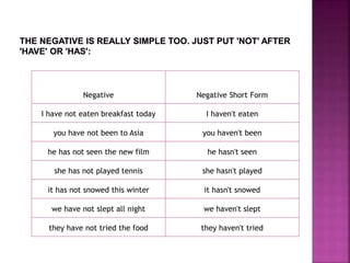 Negative Negative Short Form 
I have not eaten breakfast today I haven't eaten 
you have not been to Asia you haven't been 
he has not seen the new film he hasn't seen 
she has not played tennis she hasn't played 
it has not snowed this winter it hasn't snowed 
we have not slept all night we haven't slept 
they have not tried the food they haven't tried 
 