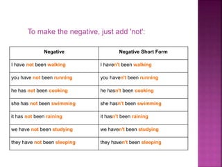 To make the negative, just add 'not': 
Negative Negative Short Form 
I have not been walking I haven't been walking 
you have not been running you haven't been running 
he has not been cooking he hasn't been cooking 
she has not been swimming she hasn't been swimming 
it has not been raining it hasn't been raining 
we have not been studying we haven't been studying 
they have not been sleeping they haven't been sleeping 
 