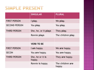 SINGULAR PLURAL 
FIRST PERSON I play. We play. 
SECOND PERSON You play. You play. 
THIRD PERSON She, he, or it plays They play. 
Ronnie plays The children play. 
VERB TO BE 
FIRST PERSON I am happy. We are happy. 
SECON You are happy. You are happy. 
THIRD PERSON She, he or it is 
happy. 
They are happy. 
Ronnie is happy. The children are 
happy. 
 