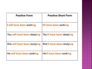 Positive Form Positive Short Form 
I will have been working I'll have been working 
You will have been sleeping You'll have been sleeping 
She will have been studying She'll have been studying 
He will have been cooking He'll have been cooking 
 