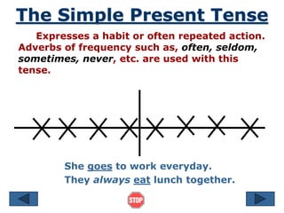 The Simple Present Tense
Expresses a habit or often repeated action.
Adverbs of frequency such as, often, seldom,
sometimes, never, etc. are used with this
tense.
She goes to work everyday.
They always eat lunch together.
 
