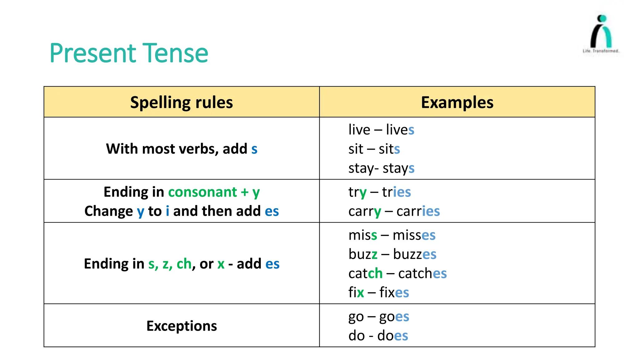 Present Tense
Spelling rules Examples
With most verbs, add s
live – lives
sit – sits
stay- stays
Ending in consonant + y
Change y to i and then add es
try – tries
carry – carries
Ending in s, z, ch, or x - add es
miss – misses
buzz – buzzes
catch – catches
fix – fixes
Exceptions
go – goes
do - does
 